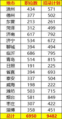 山东省考公务员2021年职位表 