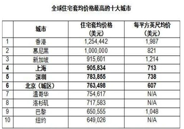 全球最贵城市排行榜 中国欠钱排行榜