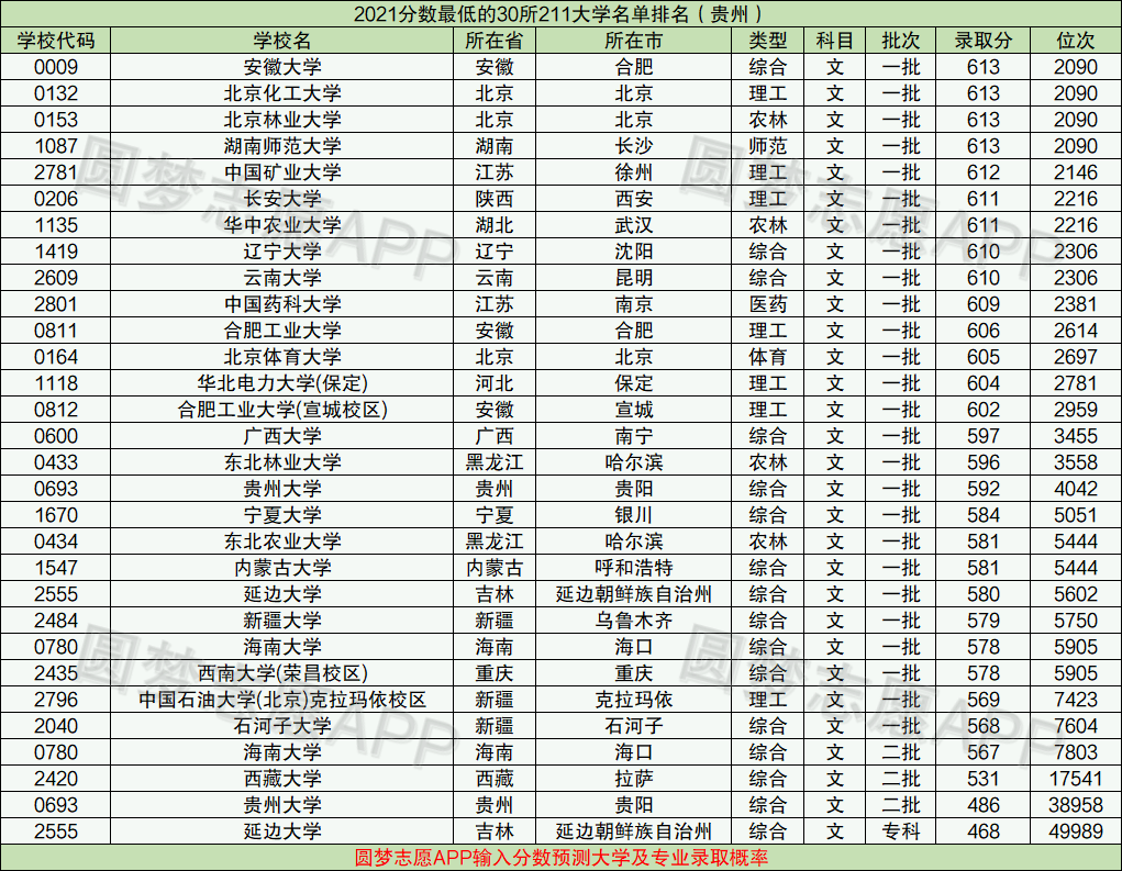 全国最差的211大学排名 