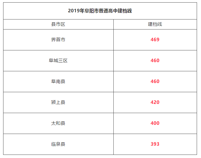 安徽阜阳高中录取分数线2021 阜阳各高中录取分数线2024