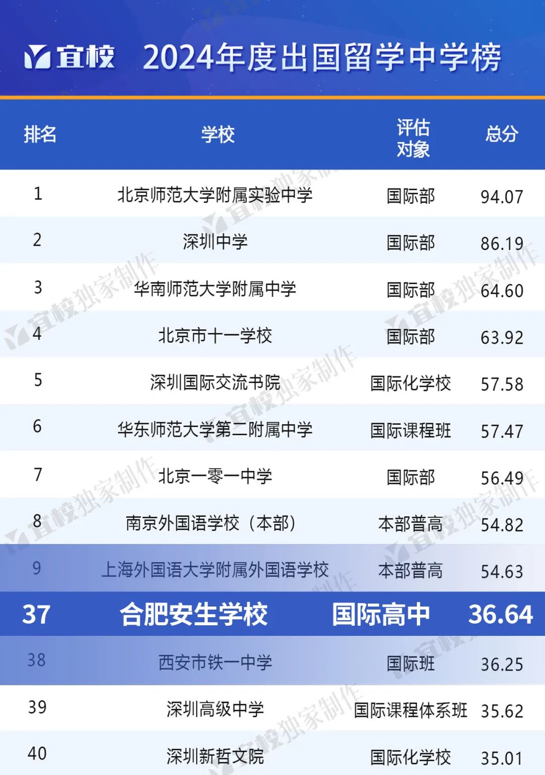 安徽十大专科学校排名 