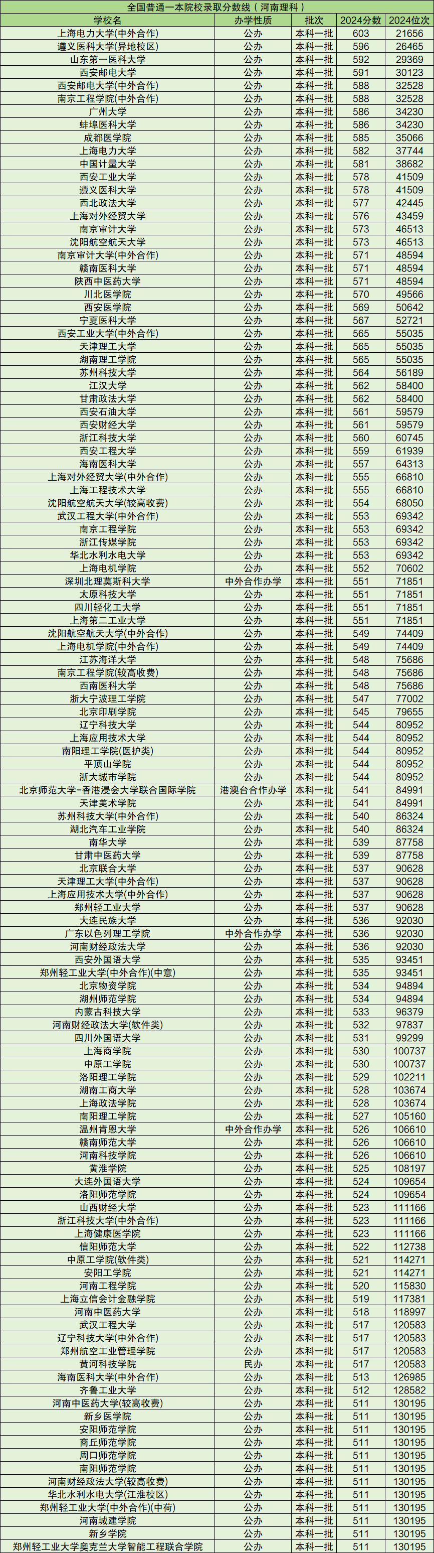 江苏一本大学有哪些学校分数线 