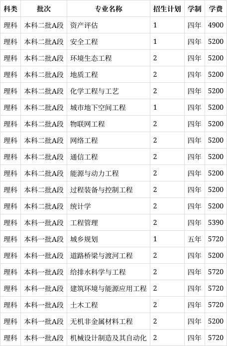 安徽建筑大学2022招生计划 