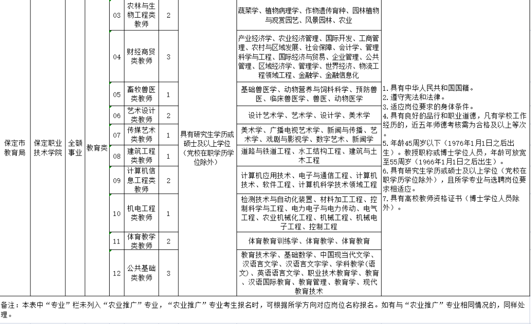 2021年保定市事业单位招聘 