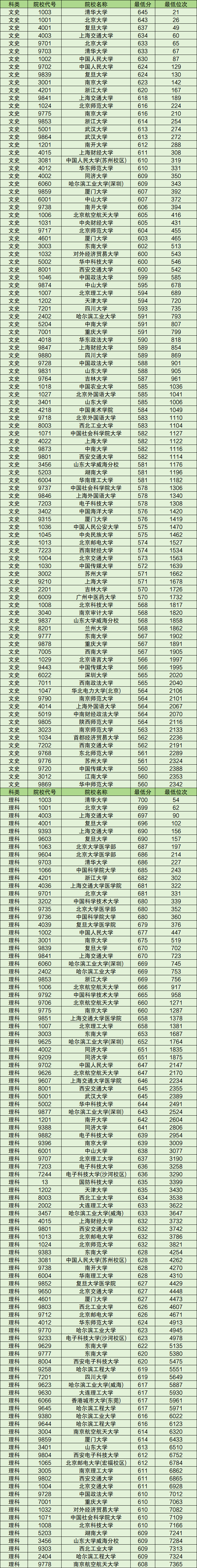 广东一本线 广东一本线2023分数线