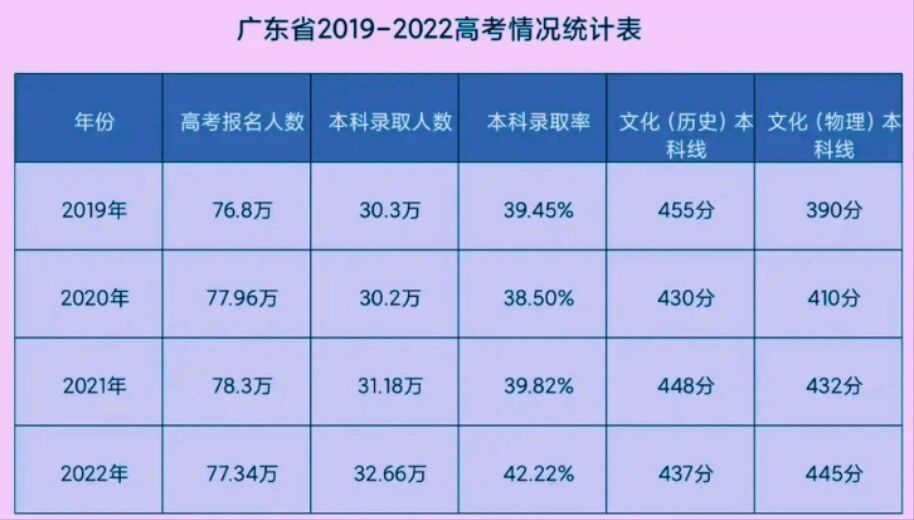 广东一本线 广东一本线2023分数线