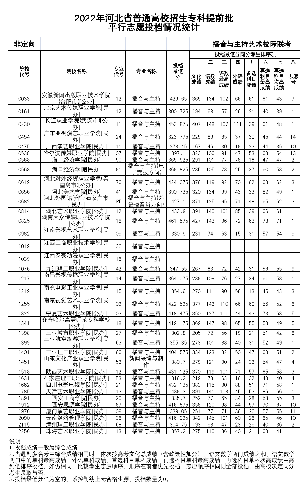 2022年河北专科投档情况 