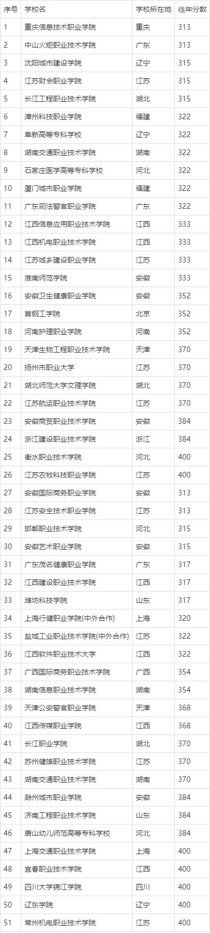 300多分能上什么士官学校 士官学校三年有工资吗