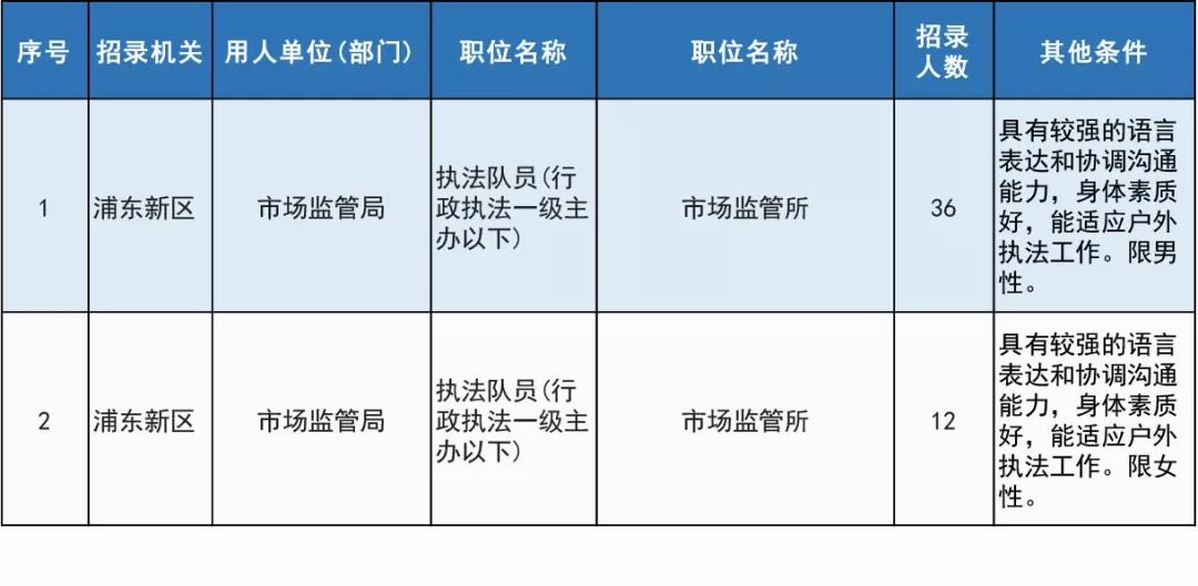 霍邱县公务员招聘岗位 