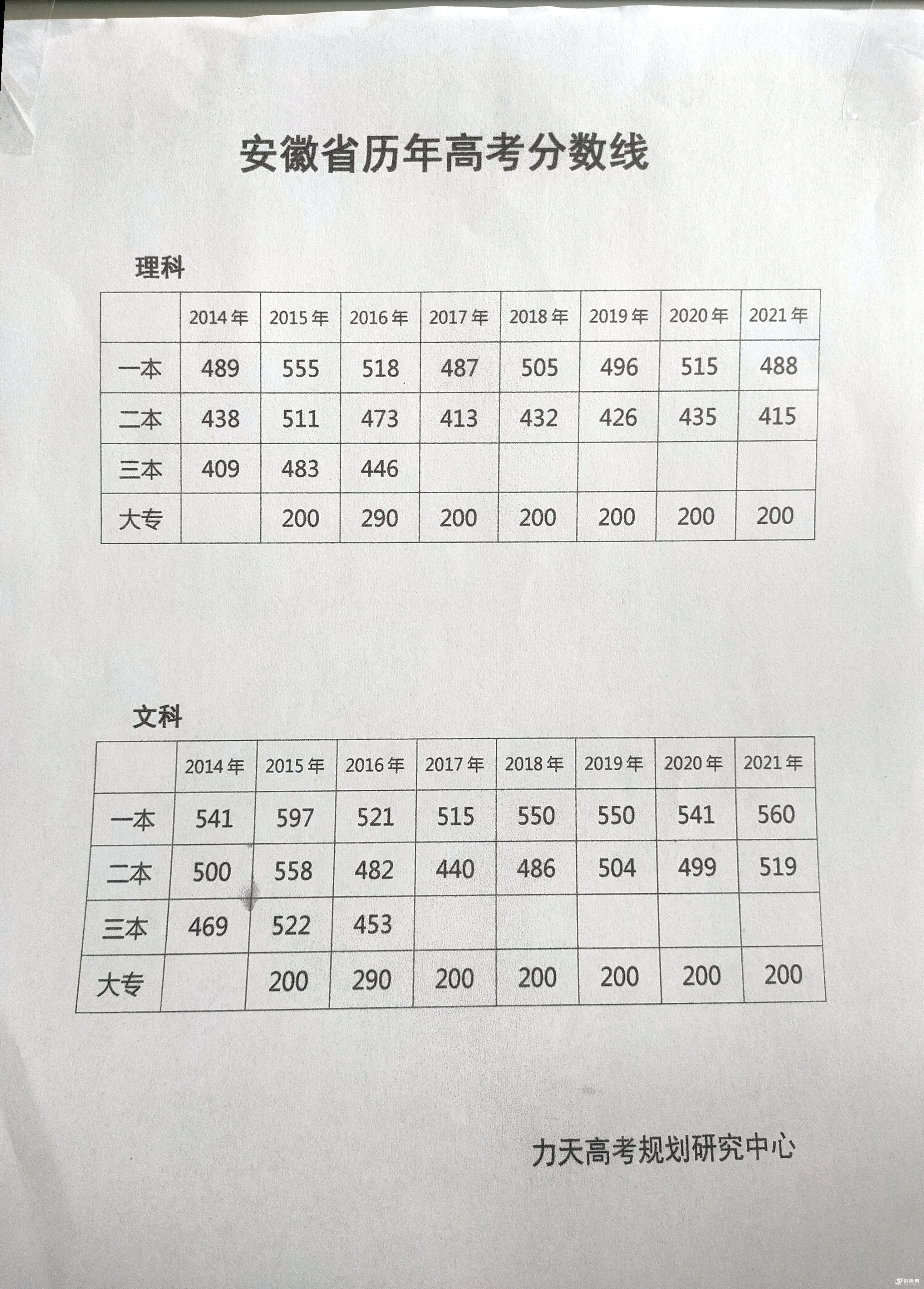 安徽近五年高考分数线 安徽近五年高考分数线一览表