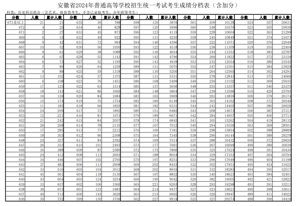 2022年安徽省理科高考人数 安徽省历届高考人数