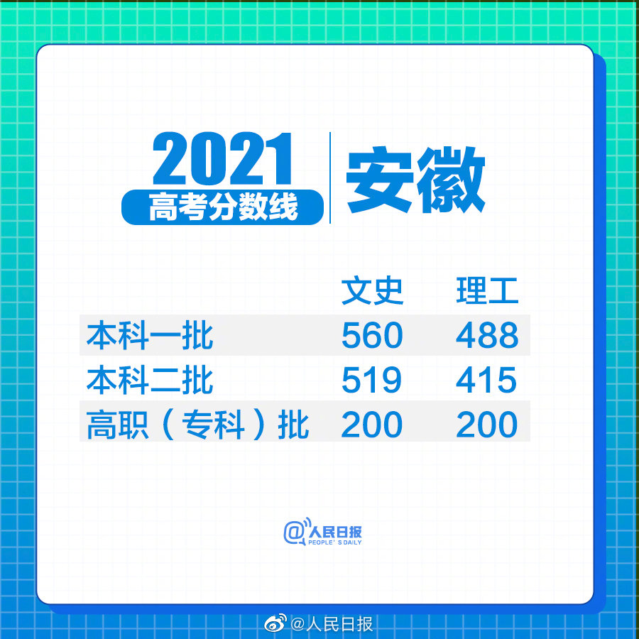 2021安徽一本线 2021安徽一本线上人数