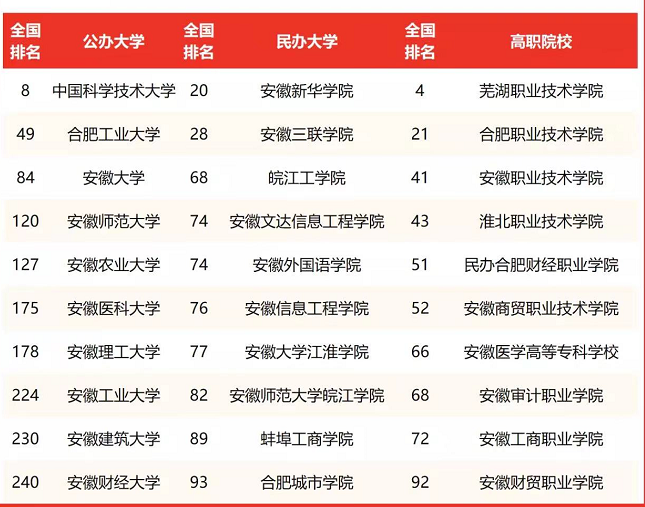 安徽合肥的大学在全国的排名 