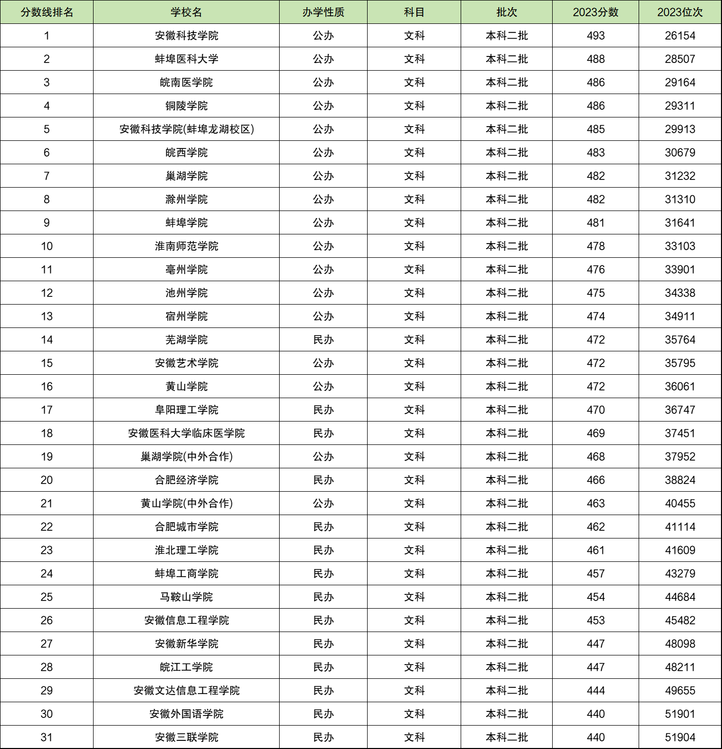 安徽一本分数线排名 安徽一本分数线位次