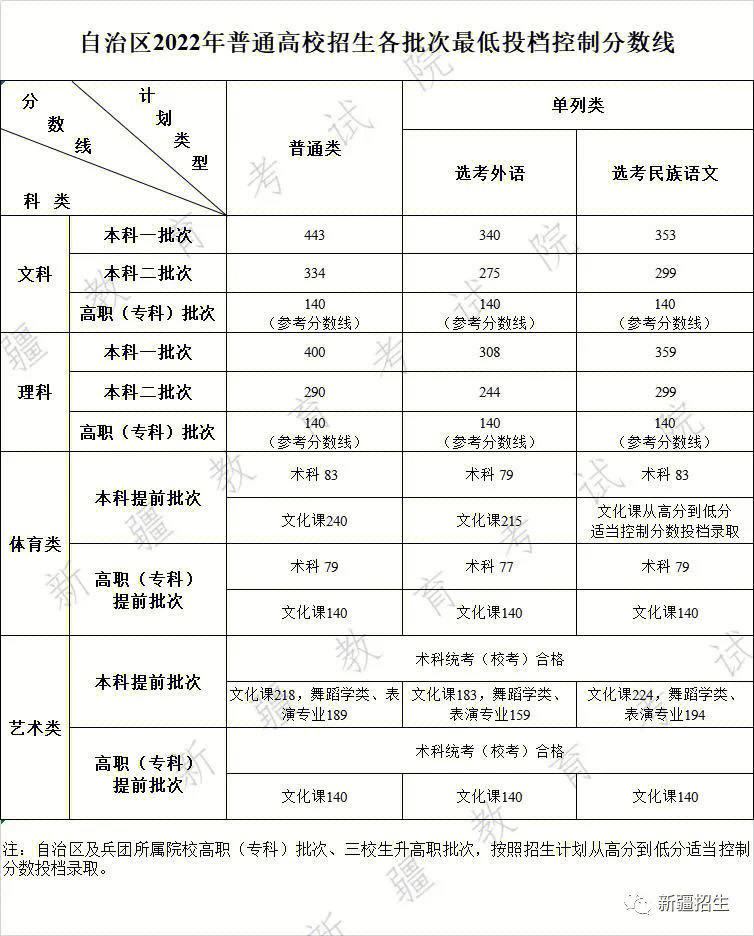 新疆各校录取分数线2022 2022新疆三校生录取分数线