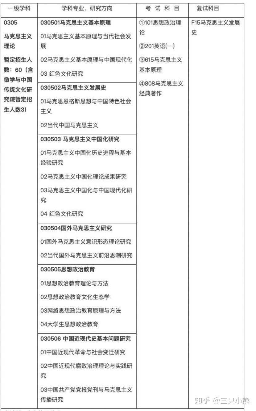 安徽大学考研有哪些专业 安徽大学考研有什么专业