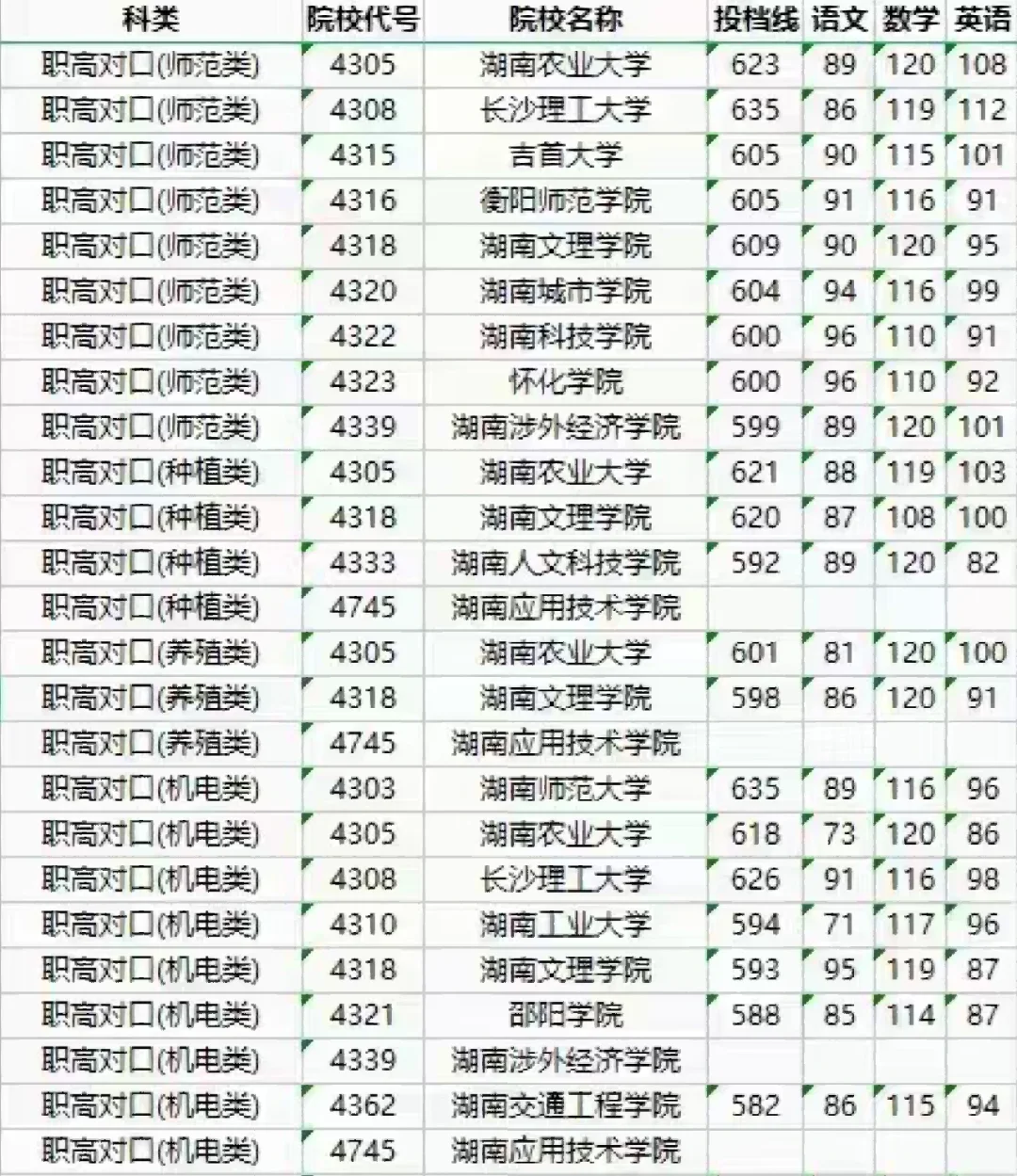 安徽2019高职对口招生分数线 