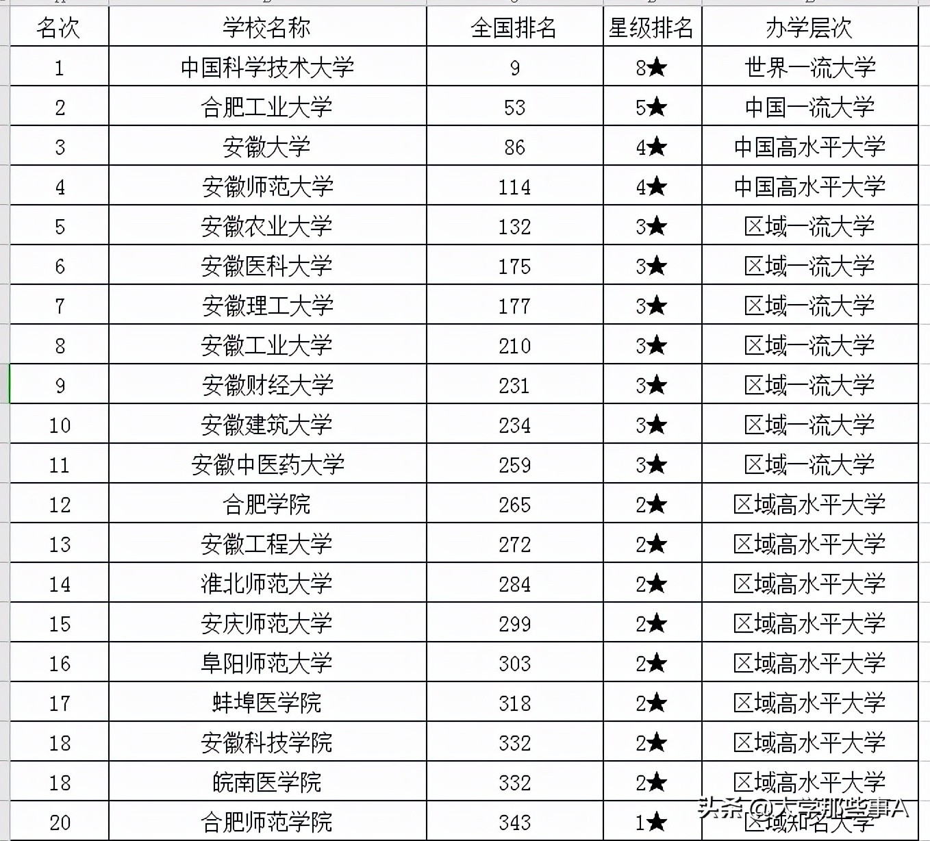 安徽省大学在全国排名 