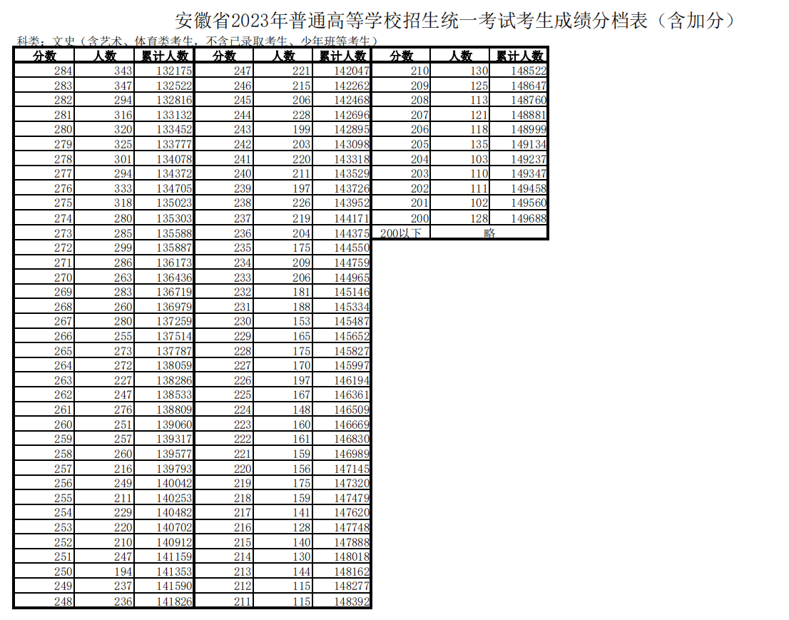 2023年安徽高考 2023年安徽高考录取分