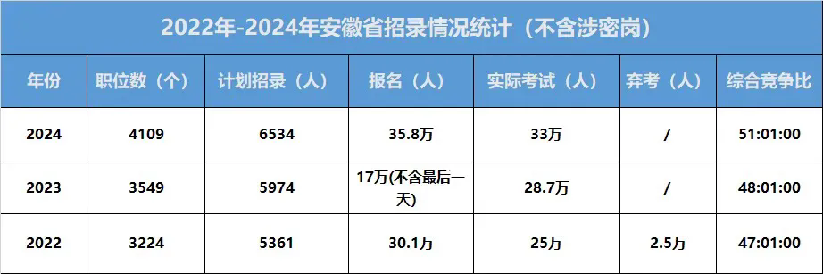 安徽公务员考试录取比例 2025年公务员考试年龄限制