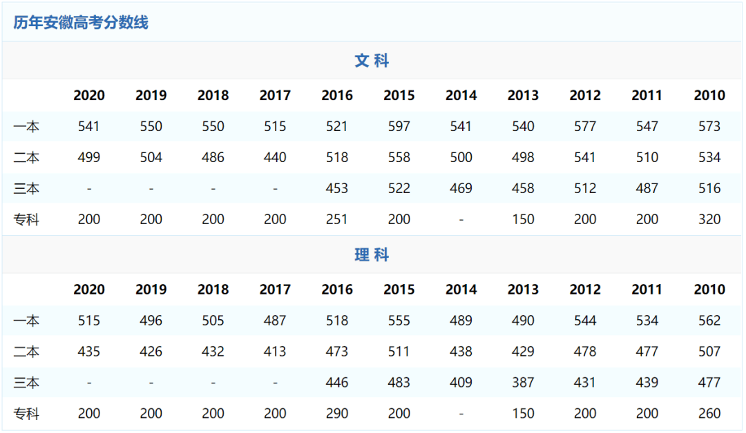 安徽一本线百分之 安徽一本录取率是百分之多少