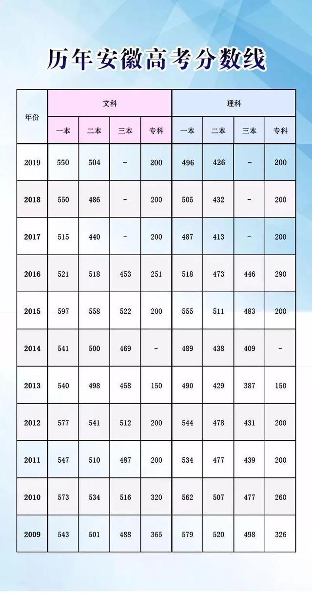 安徽高考分数线2020 安徽高考分数线2020一批本科