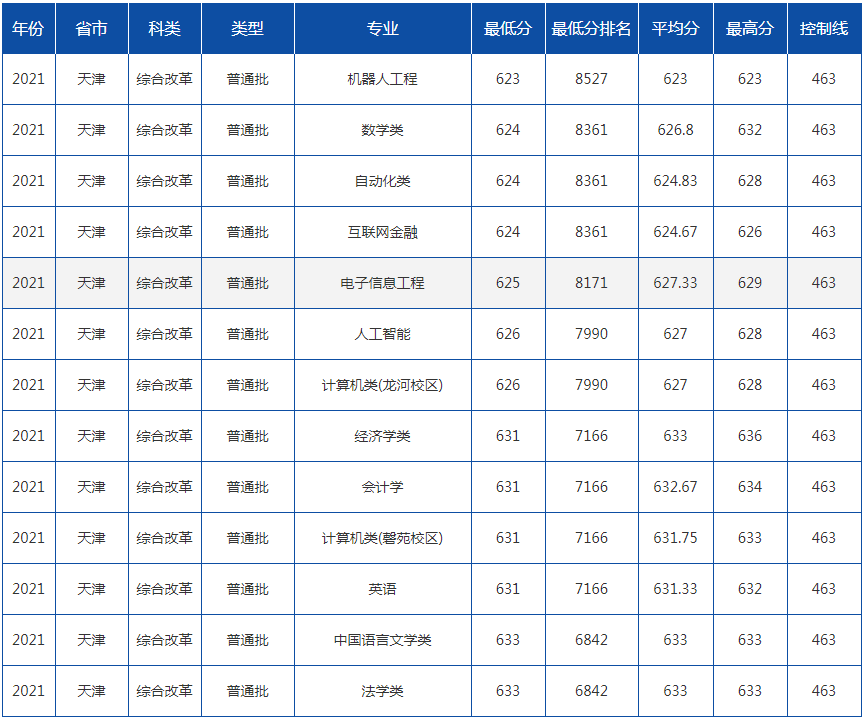 安徽大学高考录取分数线 2018年安徽大学高考录取分数线