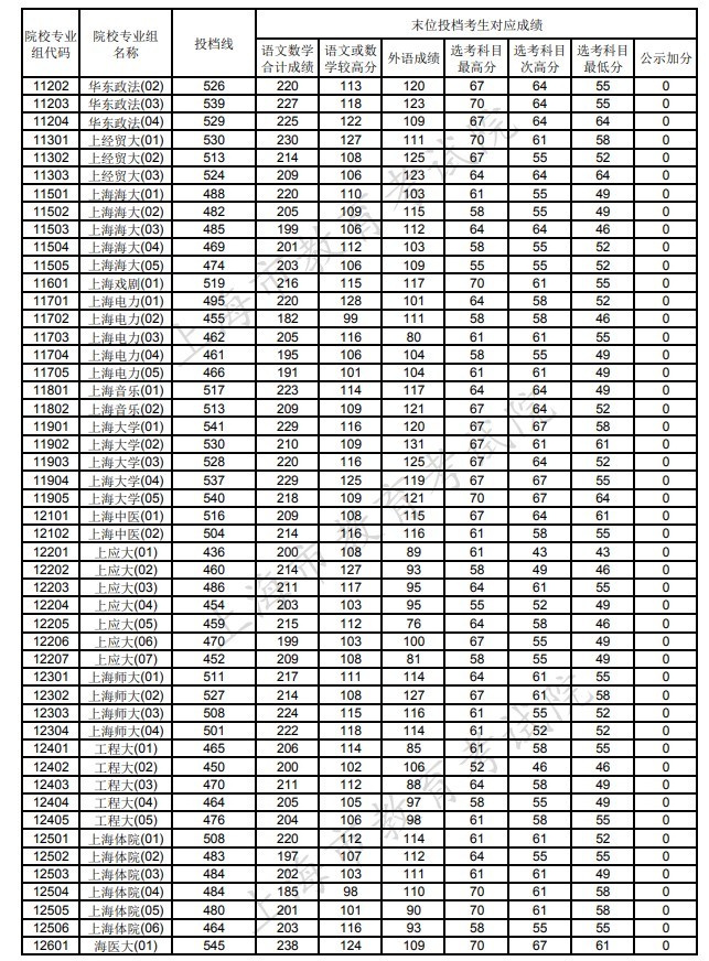 2021上海一本投档线 2021上海一本投档线是多少