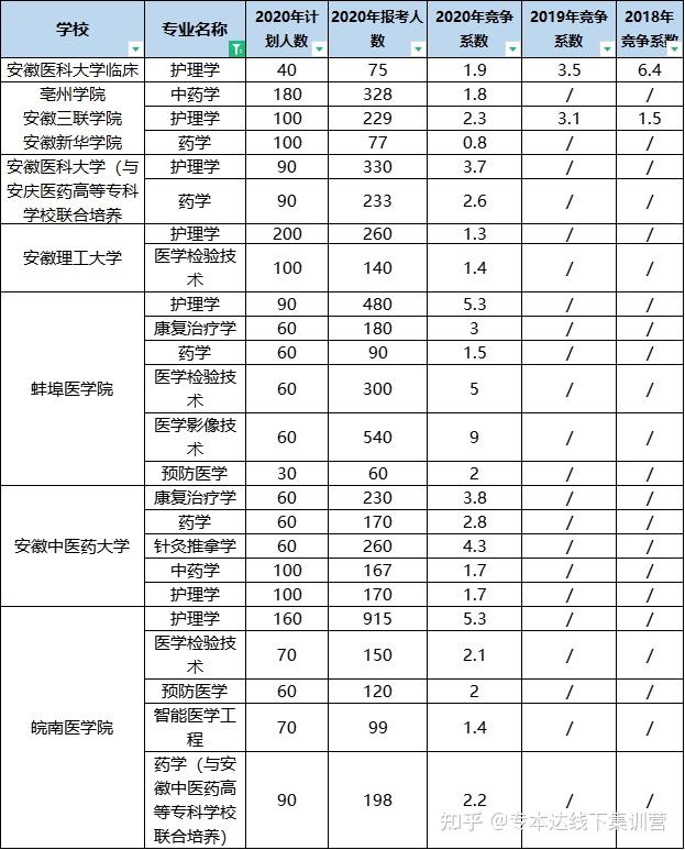 安徽医专专升本通过率 