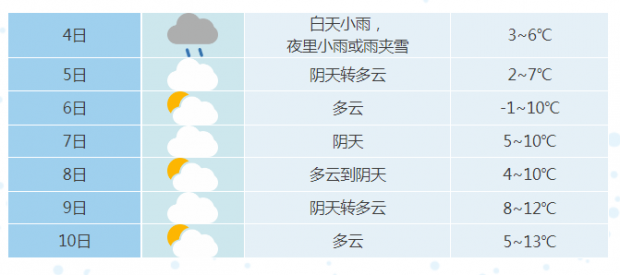 安徽省未来7天天气预报 