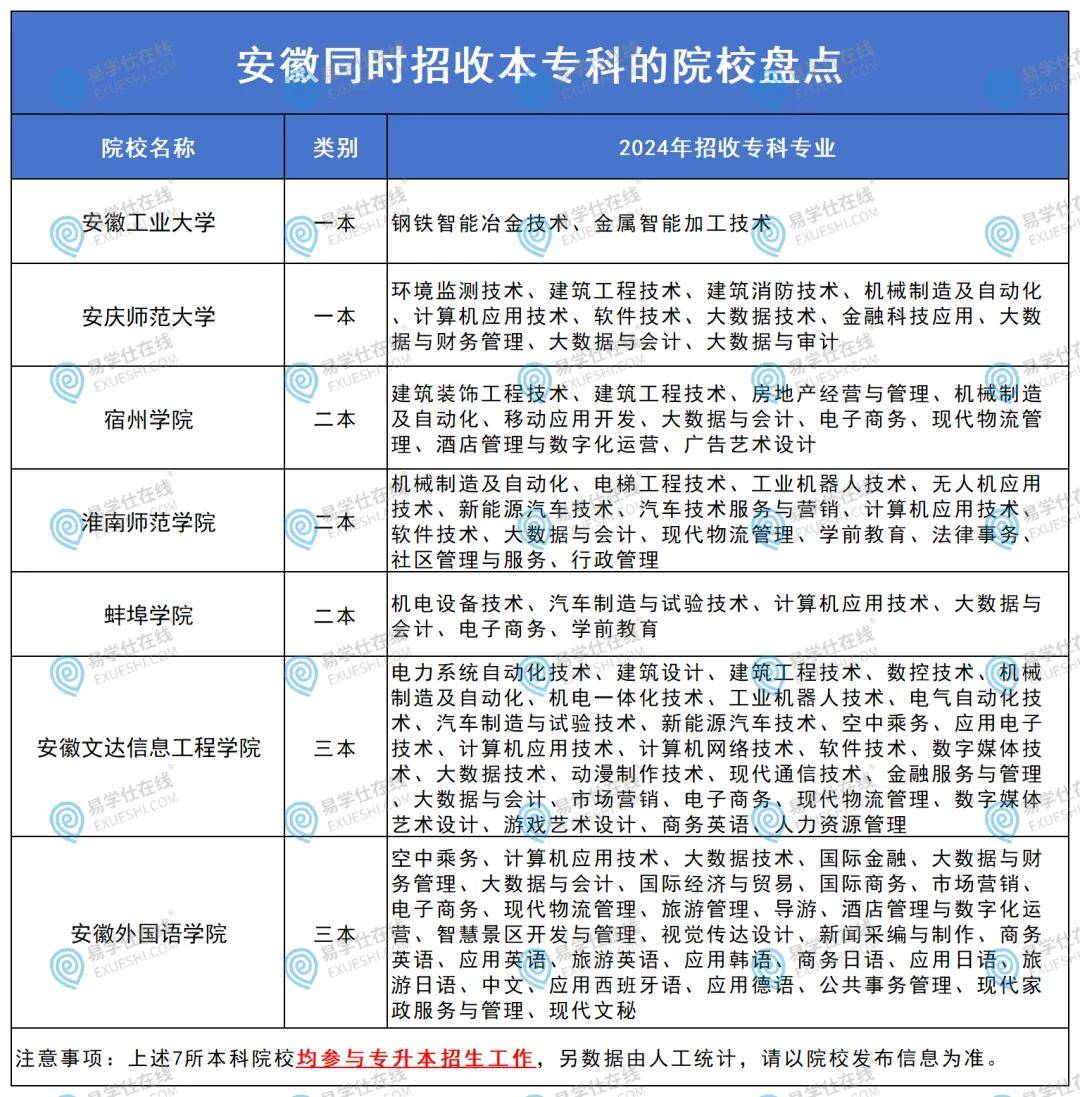 安徽大专升本科的学校名单 安徽大专专升本有哪些学校