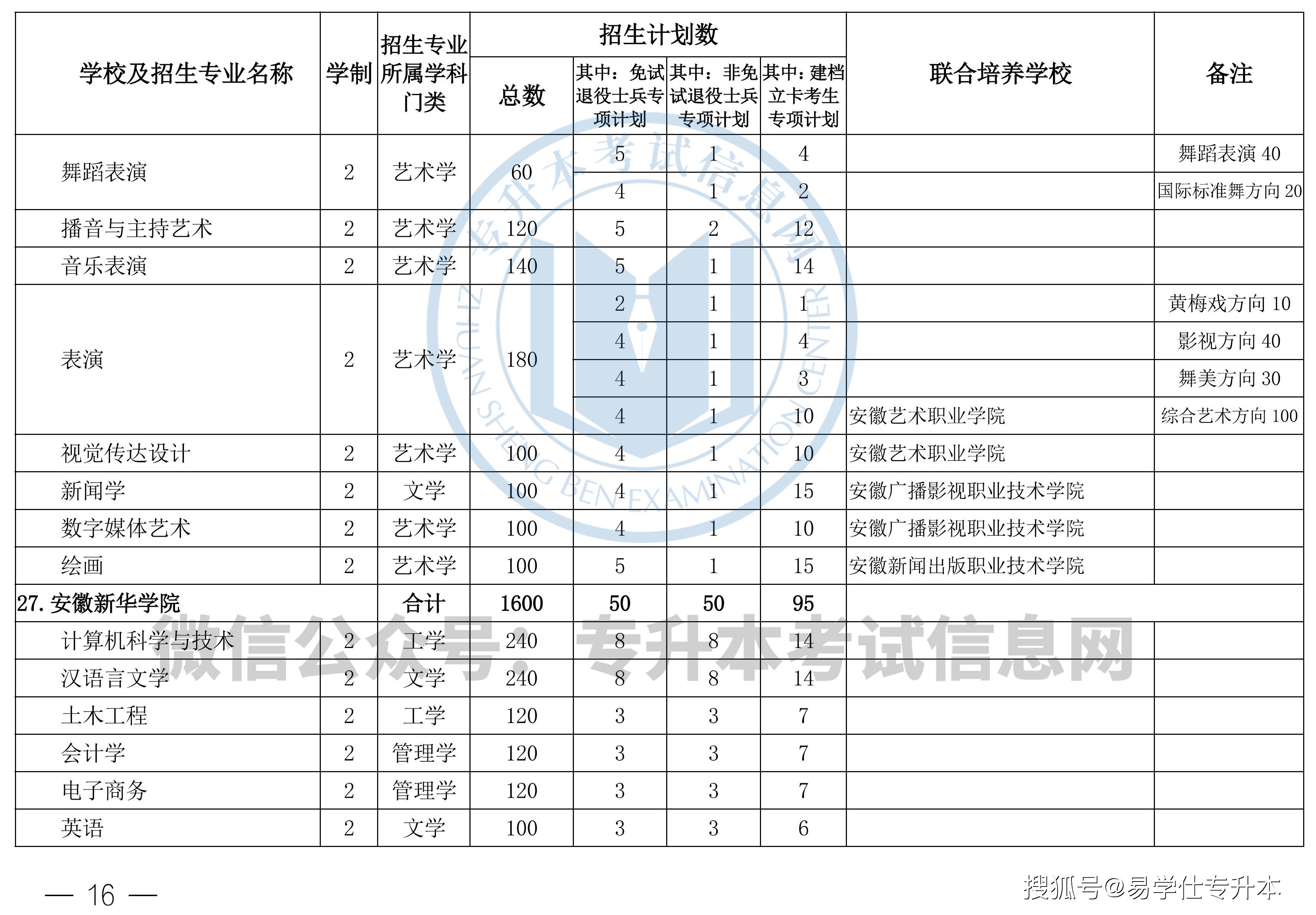 2022年安徽各高校招生计划 