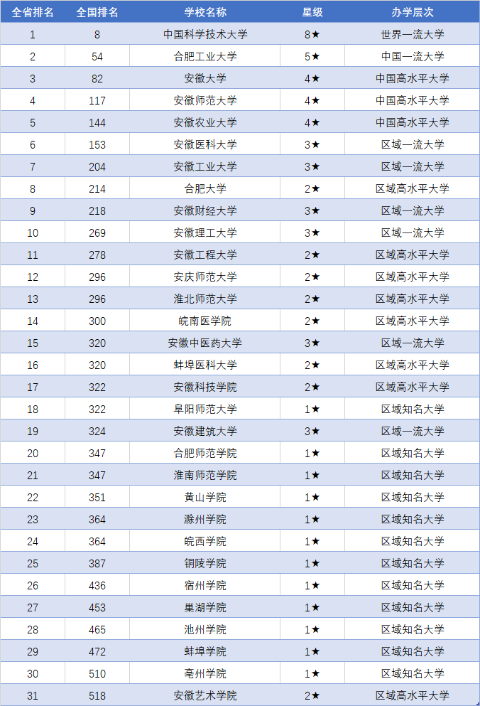 安徽各大学排行 