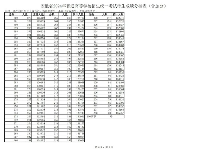 安徽理科一分一段表 安徽理科一分一段表历年