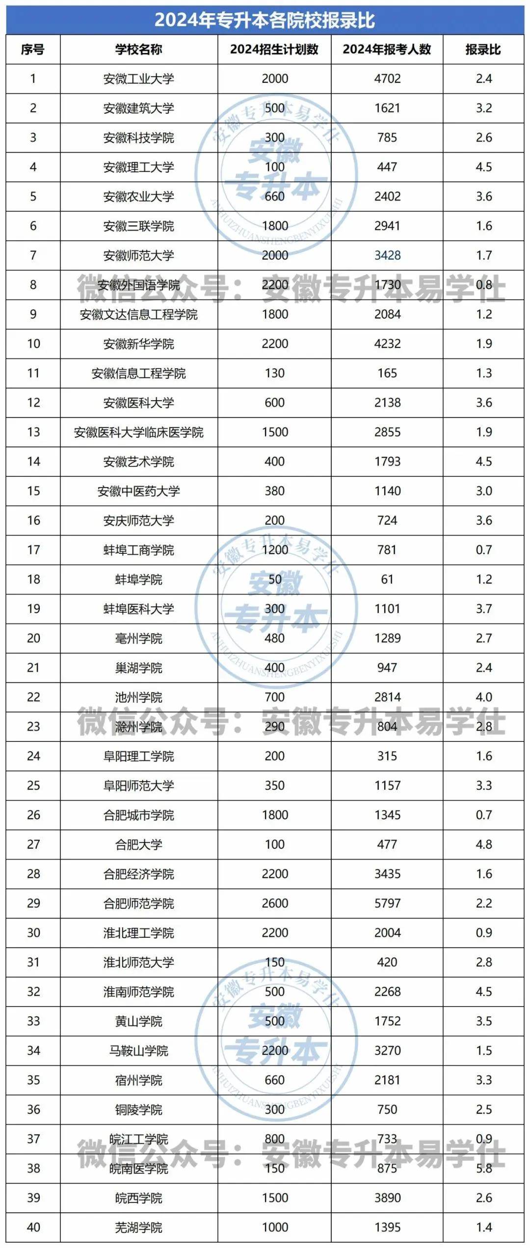 安徽可以专升本的学校 安徽可以专升本的本科院校