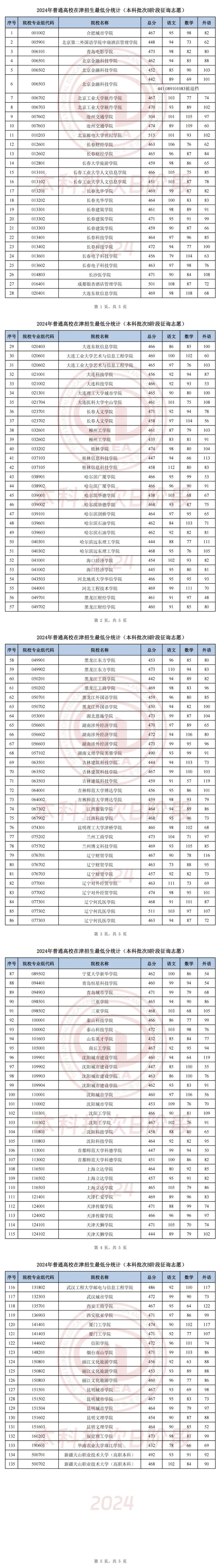 2021年高考预计分数线 2021年高考分数线一览表