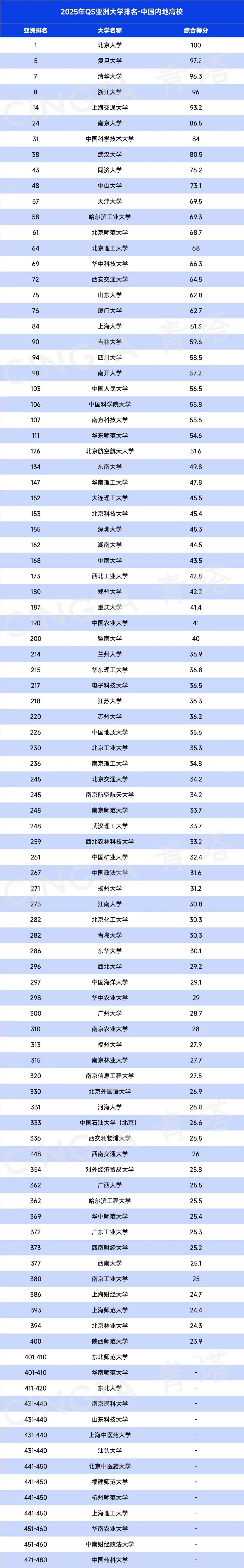 大学排名看qs还是校友会 