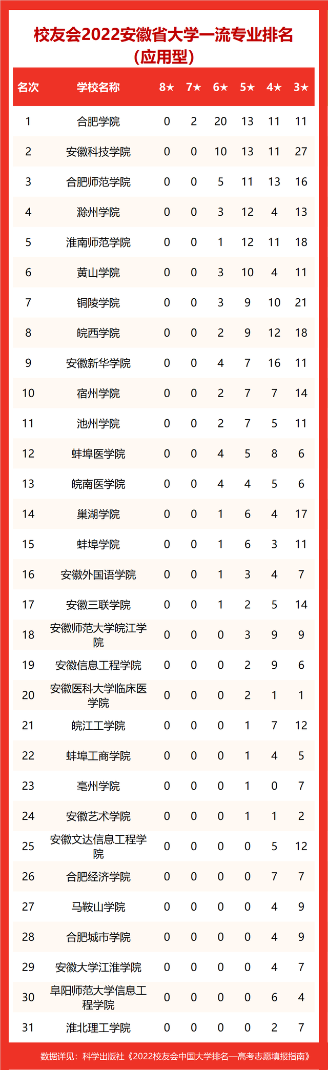 安徽大学2022年全国排名 