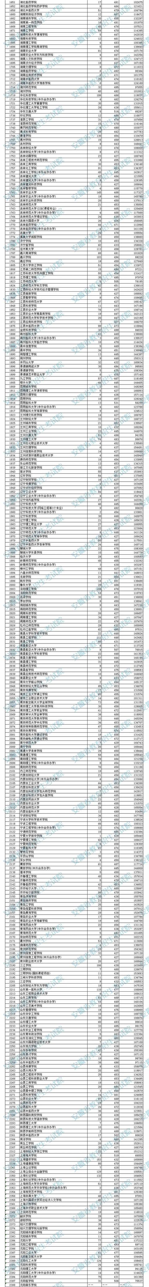 安徽省大专排名2021最新排名 