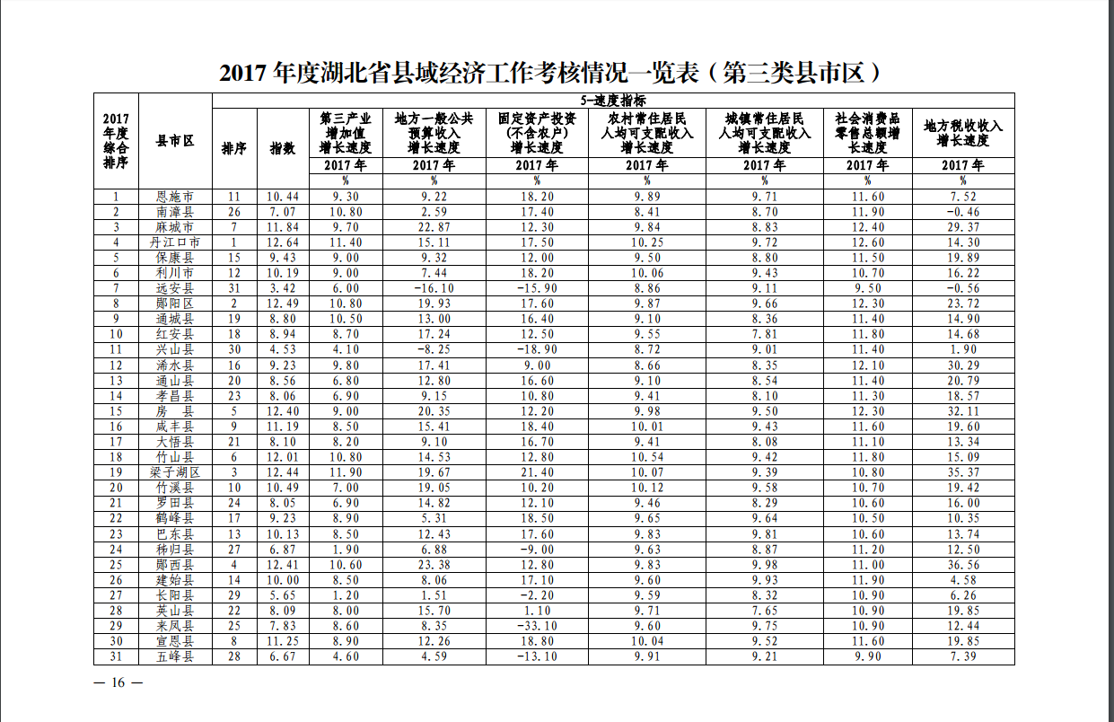 湖北十大贫困县排名县 湖北几个贫困县