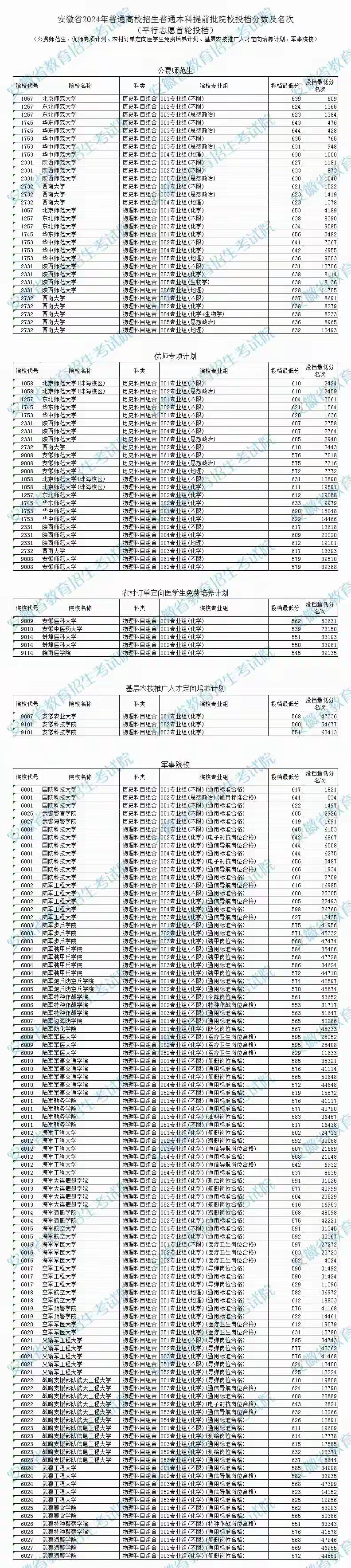 安徽农业大学有几个学院 