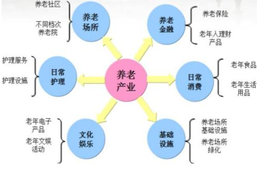 养老产业政策 中国养老产业扶持政策