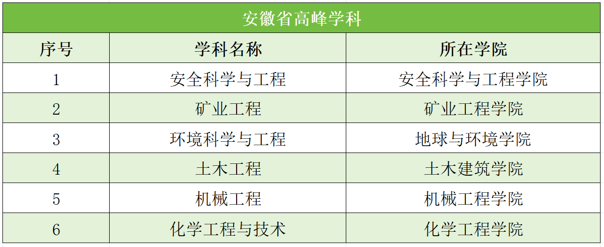 安徽理工大学双一流失败 安徽理工大学冲击双一流