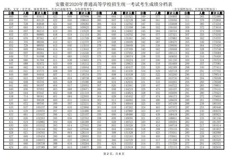 安徽高考一分一段表2020 安徽2020年高考一分一段表