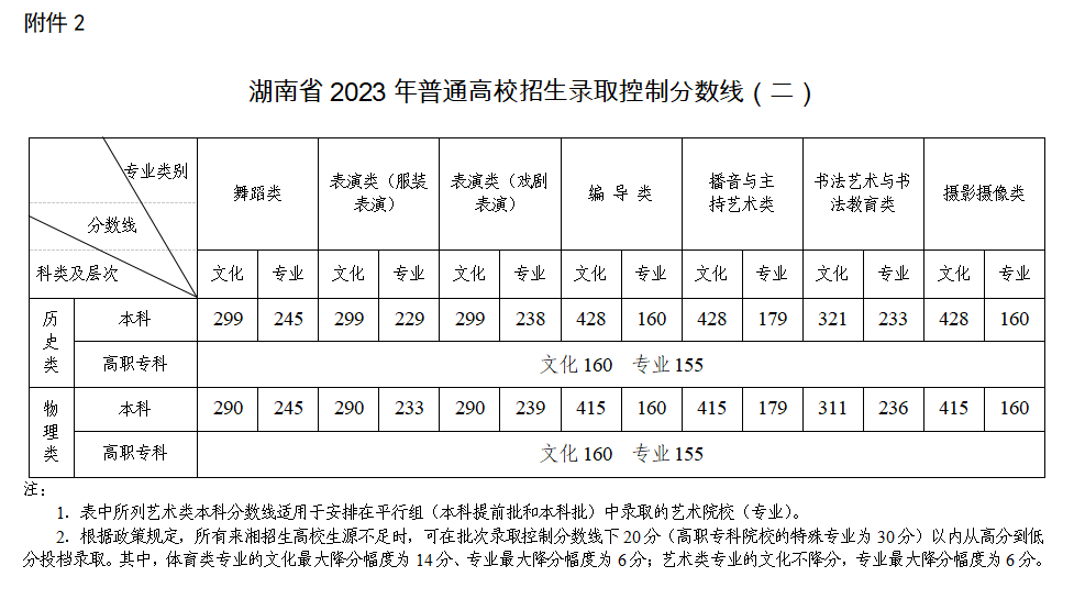 湖南高考录取分数线一览表 湖南高考录取分数线一览表图片