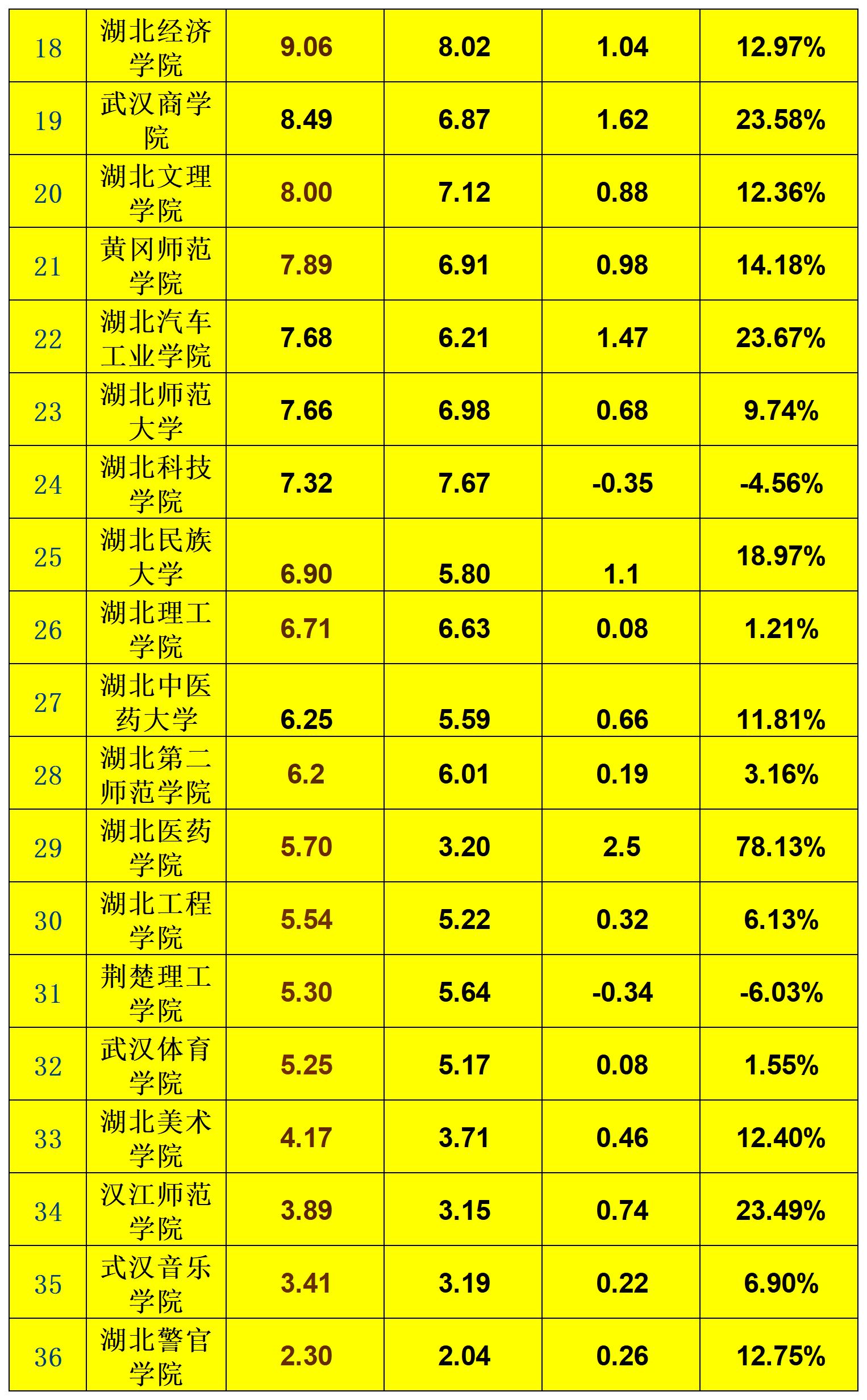 湖北一本大学全部排名 湖北一本大学有哪些大学排名