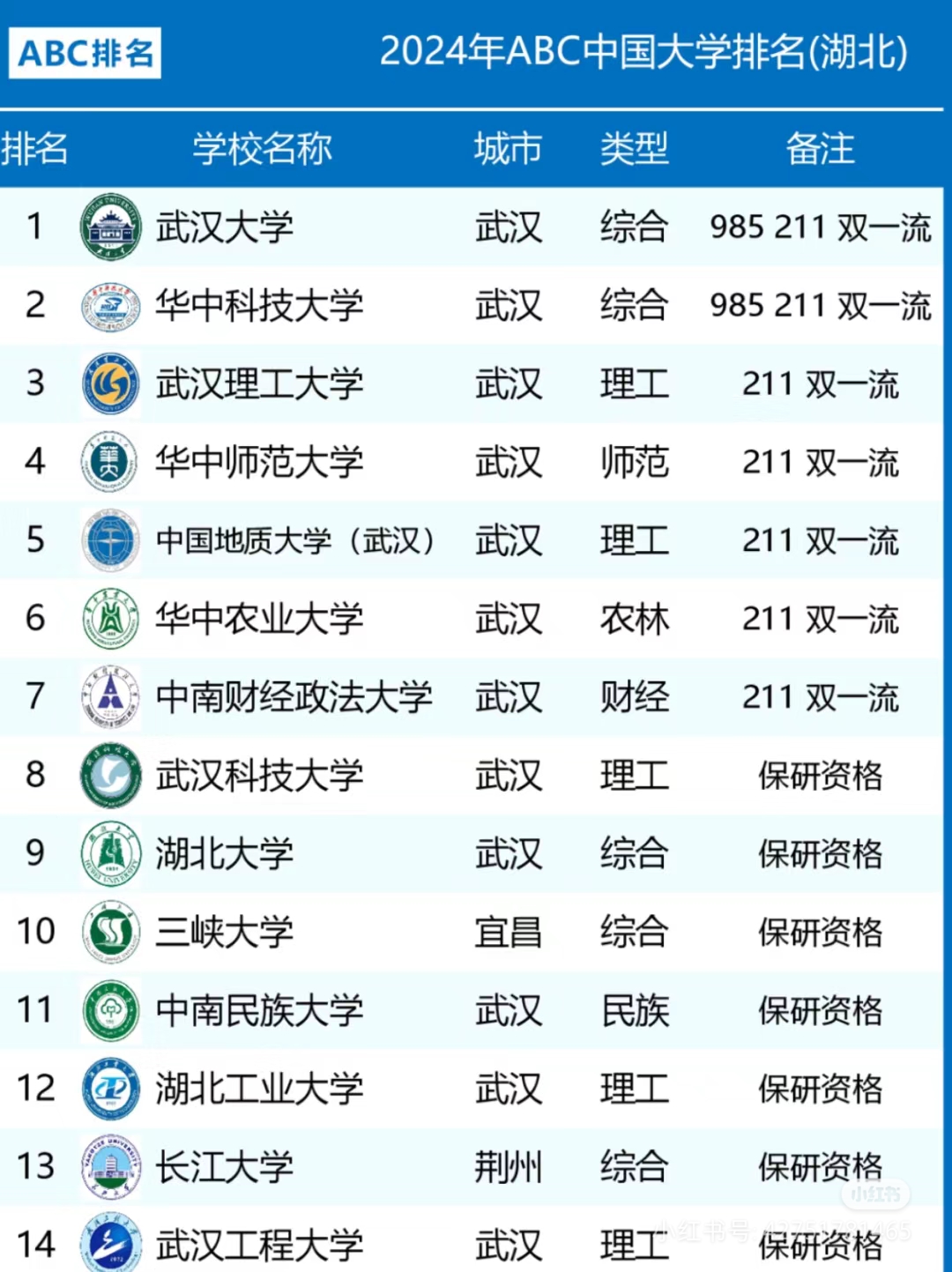 湖北一本大学全部排名 湖北一本大学有哪些大学排名