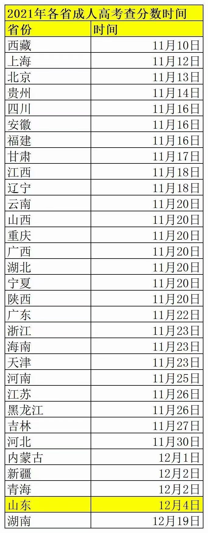 2021年安徽省成人高考成绩查询时间 