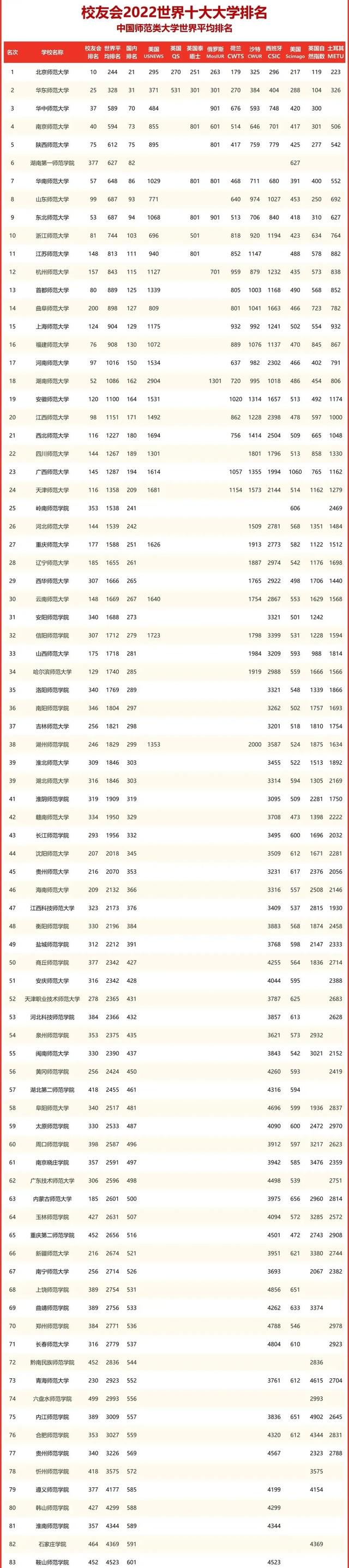 我国前50的师范大学排名 我国前50的师范大学排名一览表