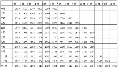 潜山公务员工资待遇 